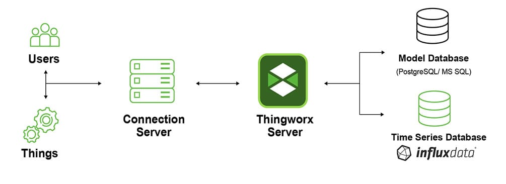 PTC ThingWorx With InfluxDB as a Time Series Provider