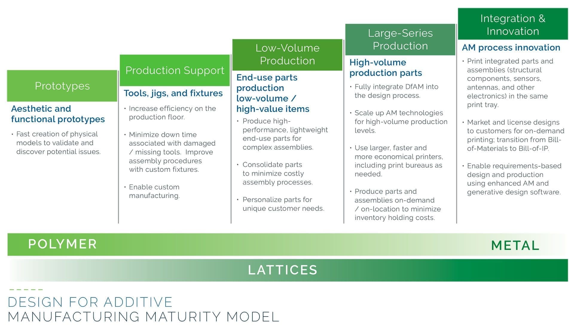Design for Maturity Model