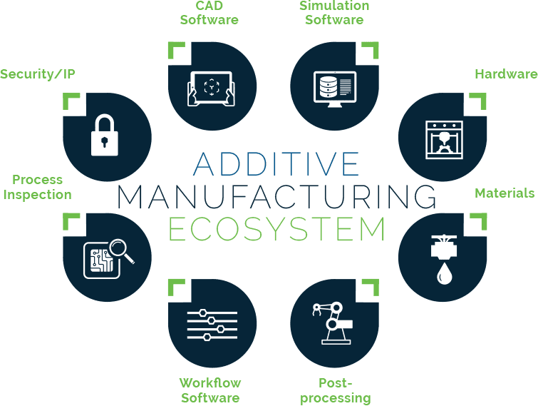 DfAM – Design for Additive Manufacturing | TriStar PLM Solutions DfFAM - Design for Additive Manufacturing - Ecosystem