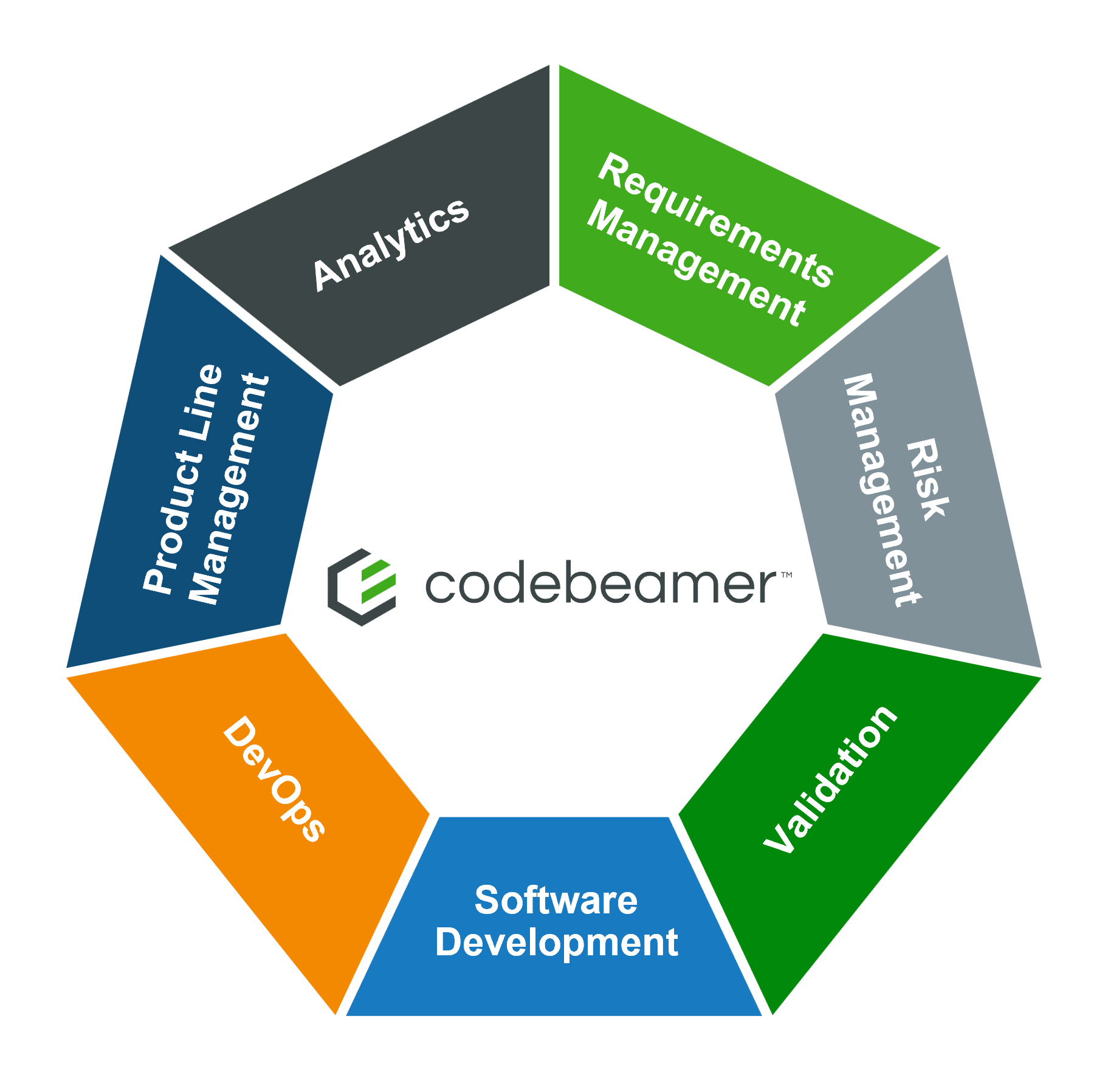 Codebeamer