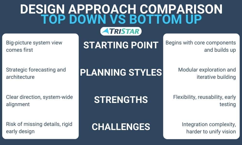 design approach comparison top down vs bottom up