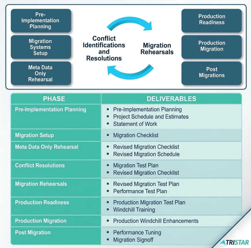 TriStar Migration Services Overview